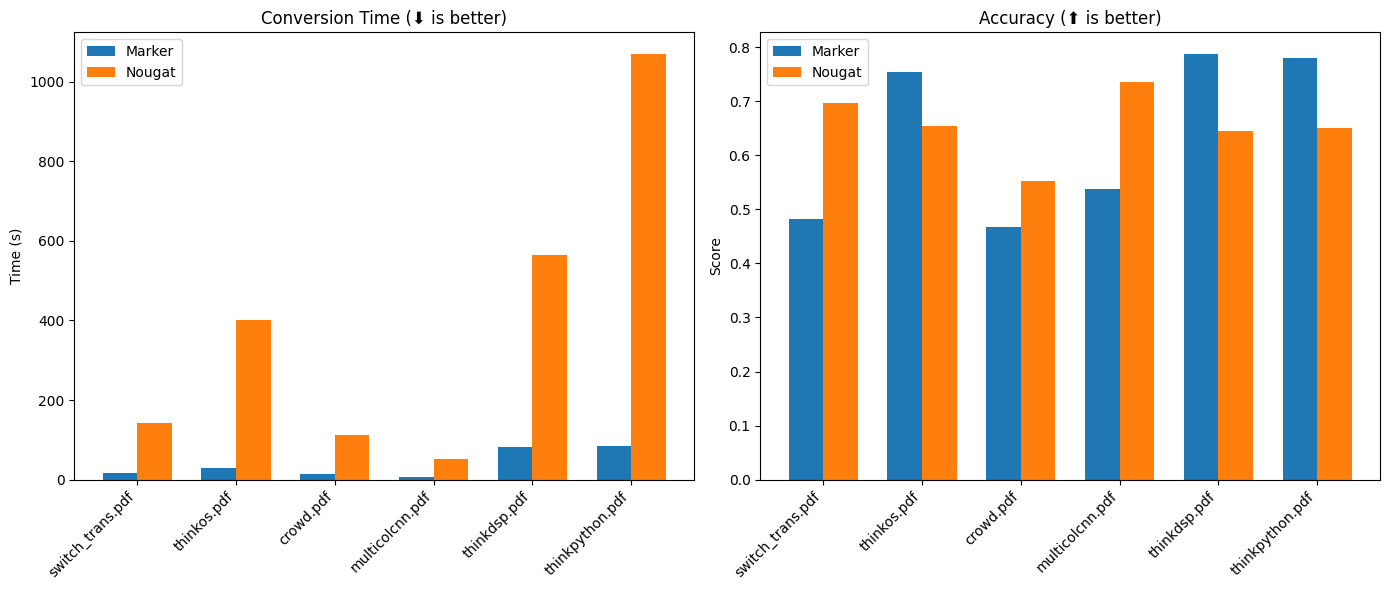 Benchmark results