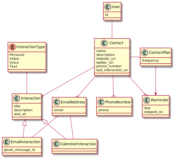 data model