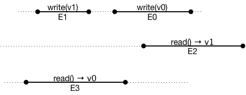 timeline 2