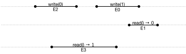 timeline 3