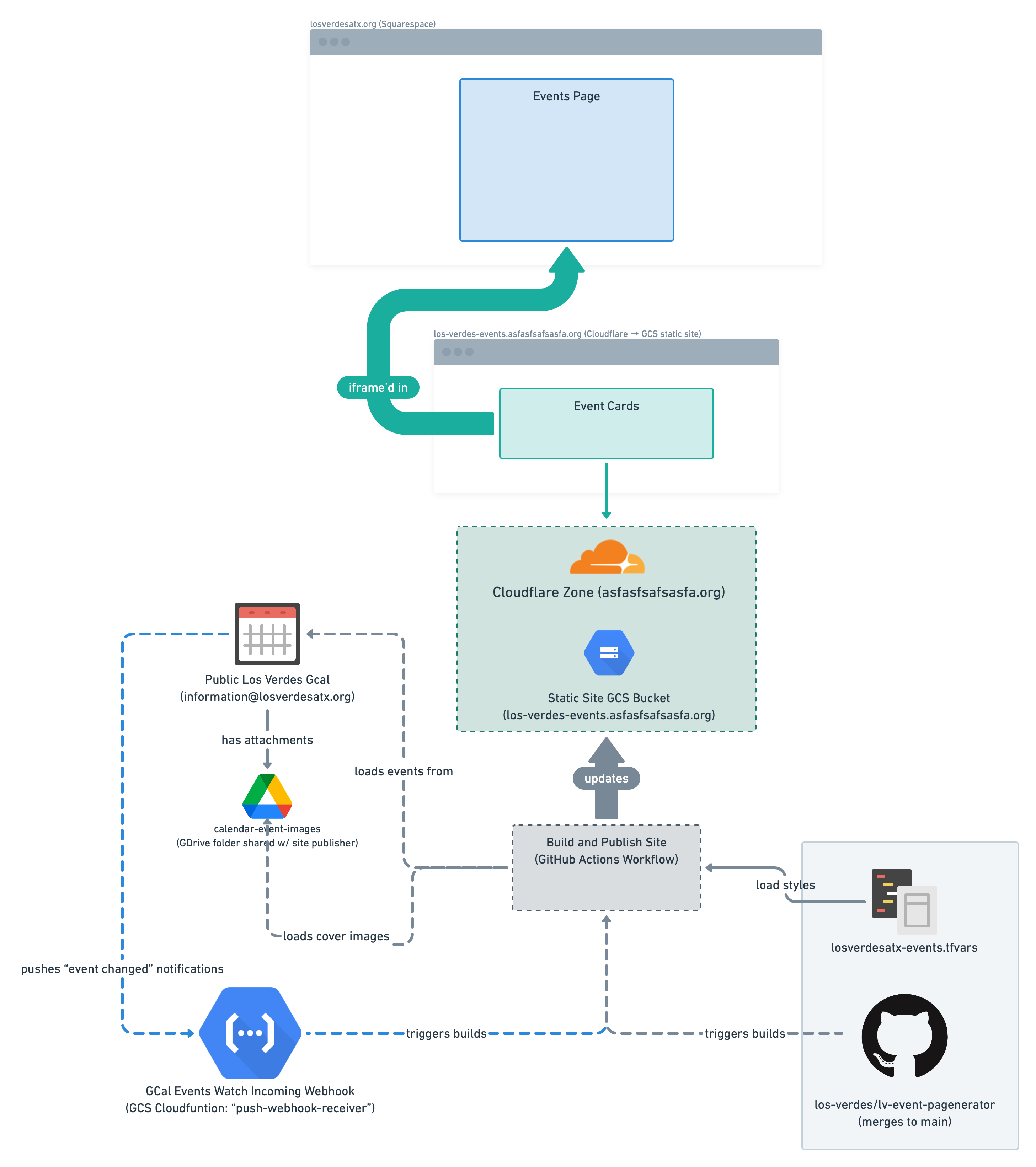 overall lv-event-pagenerator system diagram