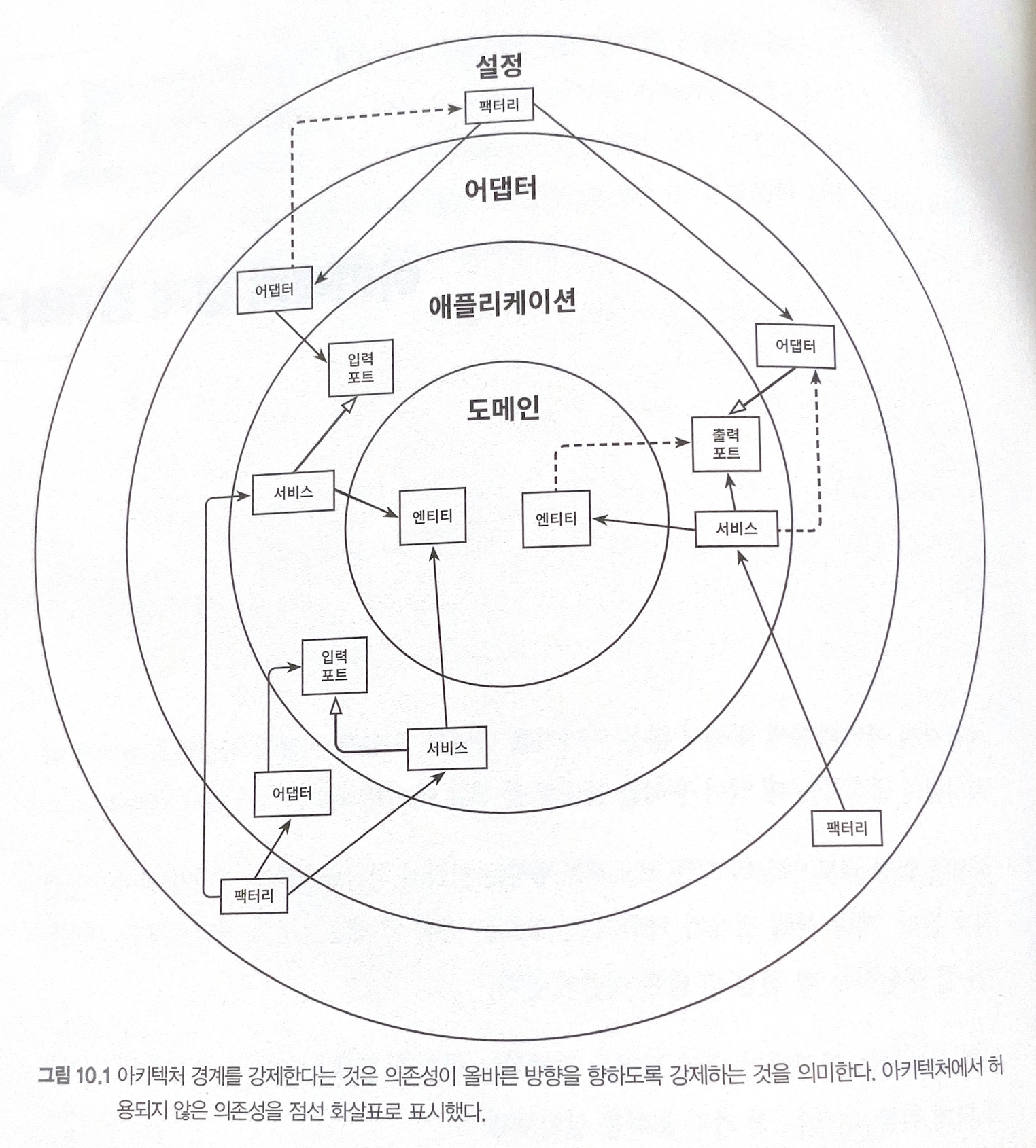 아키텍처 경계 강제하기