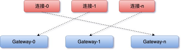 网关集群架构