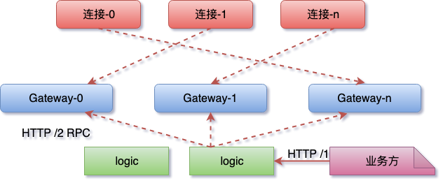 整体架构