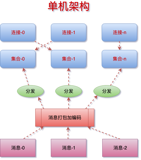 单机架构