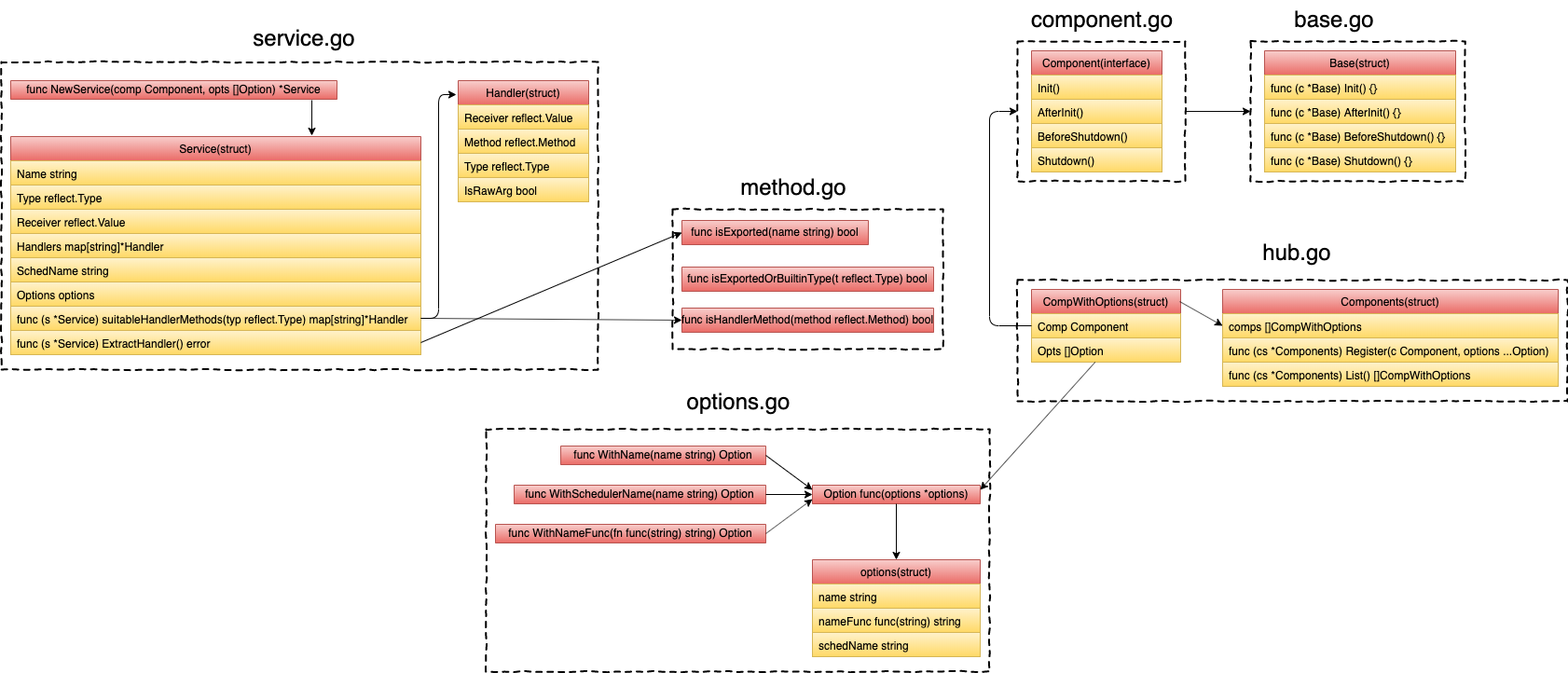 nano-component