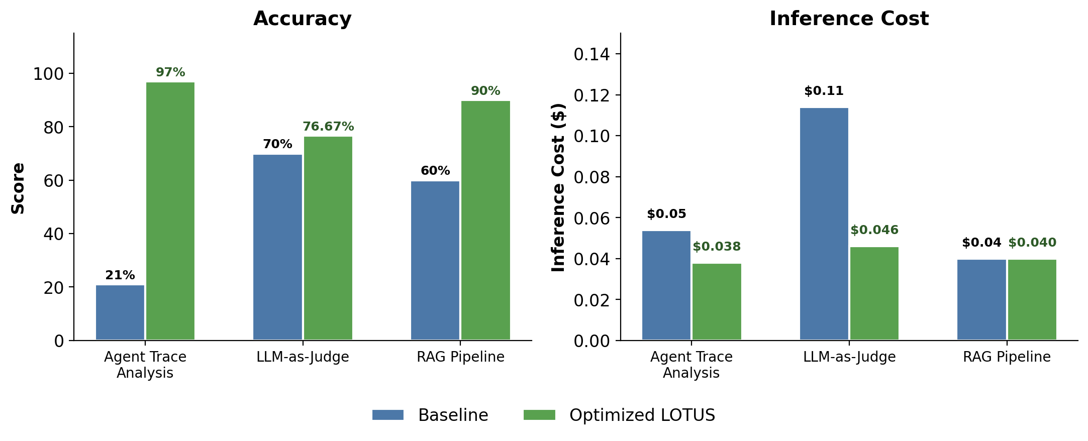 Results of LOTUS optimized pipelines