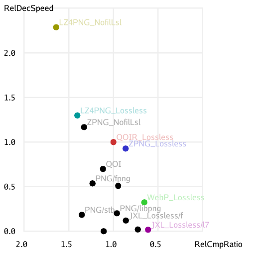 RelDecSpeed vs RelCmpRatio