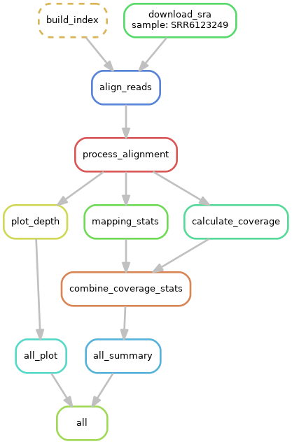 directed acyclic graph of workflow