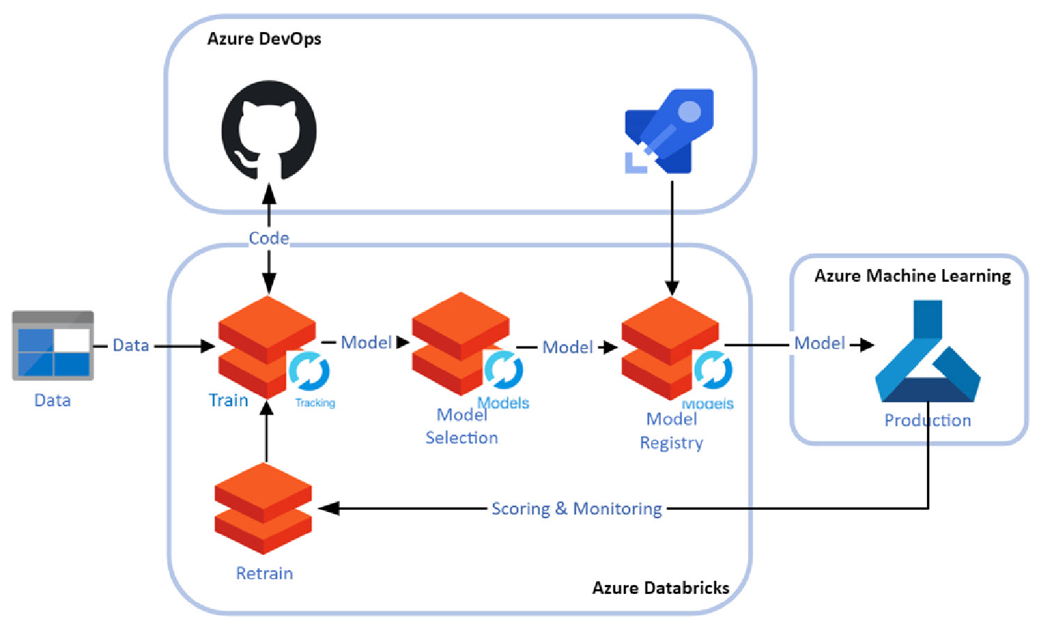 Pipeline Architecture