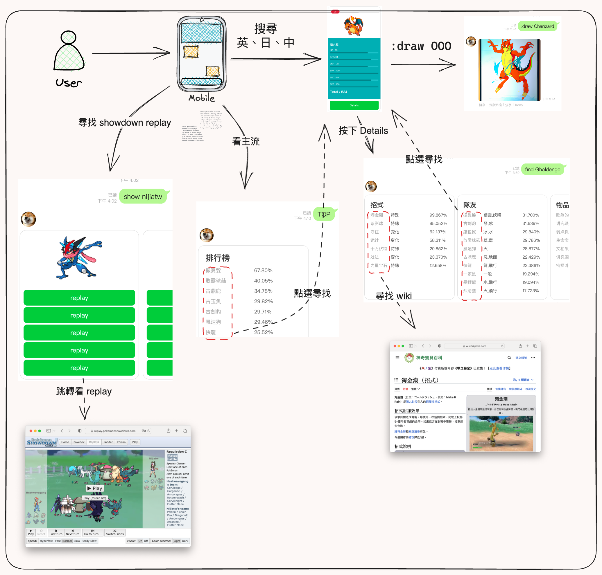 Operation process