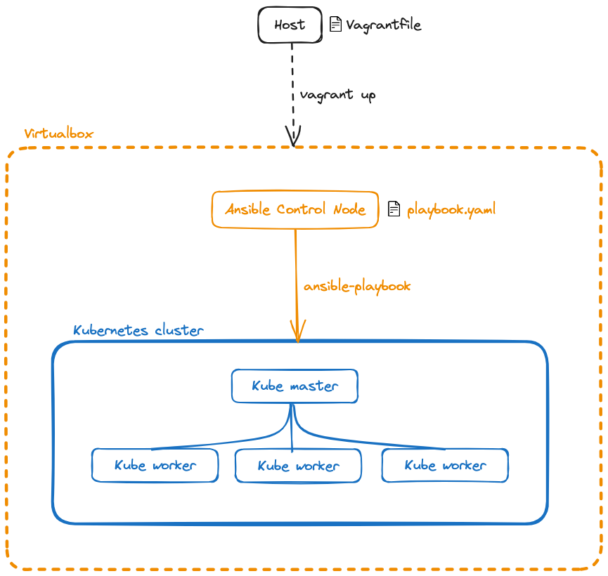 Overview of the architecture