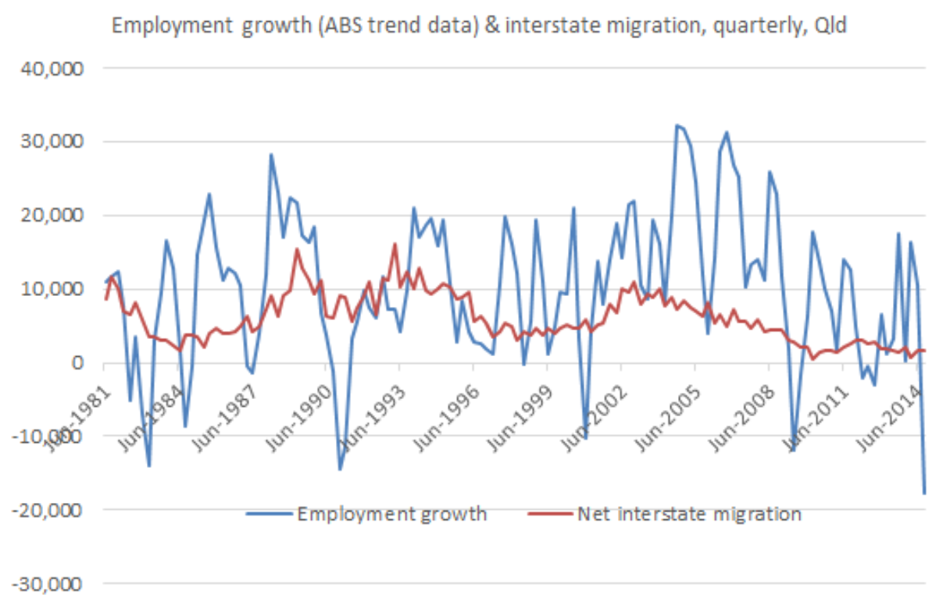 Figure 1: Employment Growth vs Interstate Migration