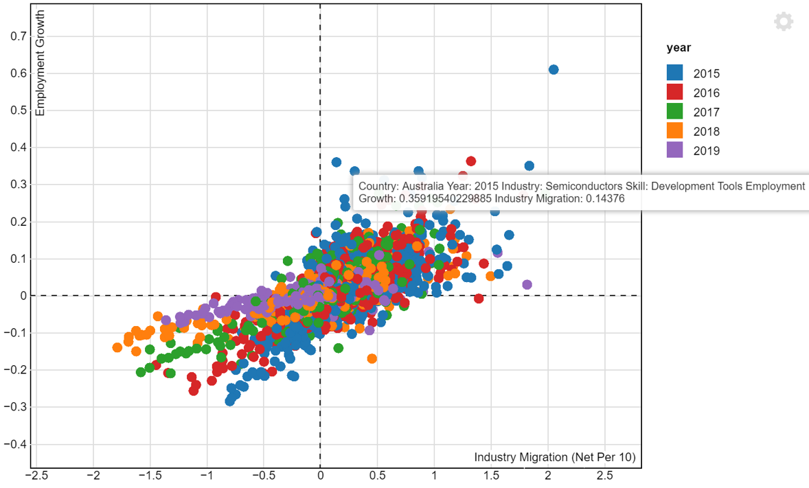 Figure 9: Employment growth vs Industry migration (Interactive)