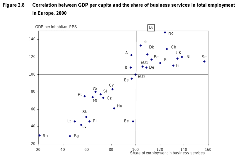 Figure 2: GDP per capita vs Share of employment in business services in Europe in 2000