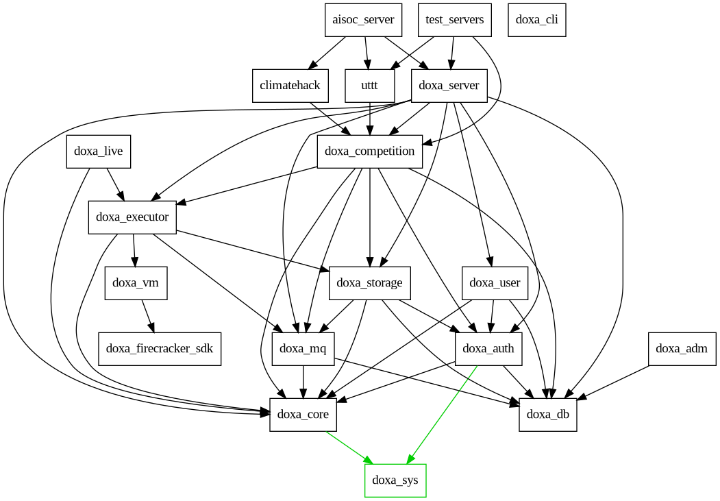 DOXA crate graph