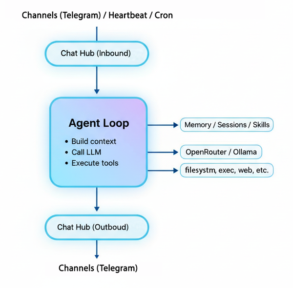 How Picobot Works
