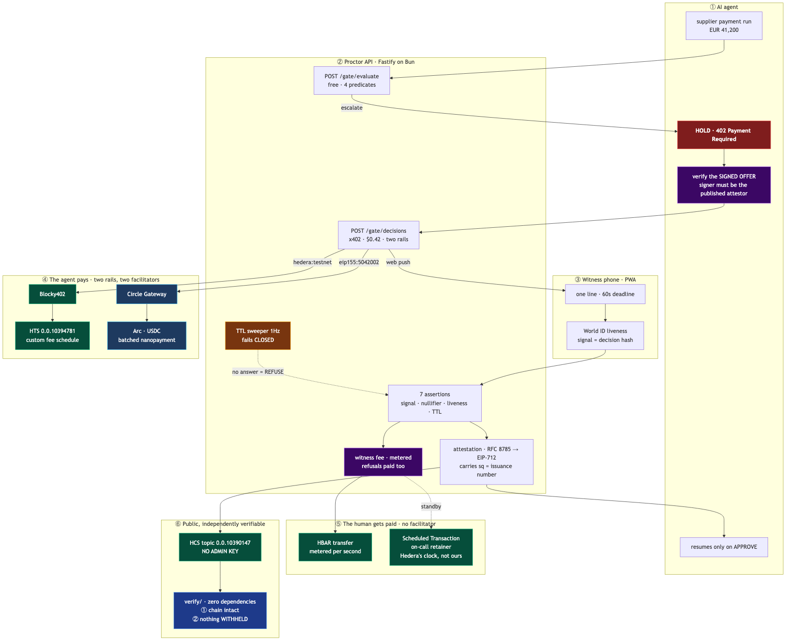Proctor architecture
