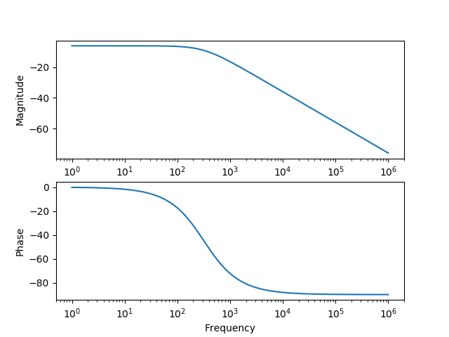 Bode plot