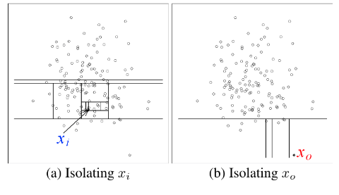 iForest illustrated through decision tree cutoffs