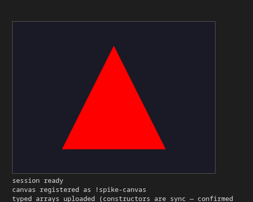 A red vtkPolyData triangle rendered end-to-end through vtk-wasm — vtkPoints, vtkCellArray, vtkPolyDataMapper, vtkActor, vtkRenderer and vtkWebAssemblyOpenGLRenderWindow, bound to a real canvas, in headless Chromium under software rendering