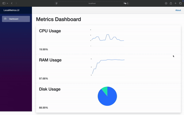 Original LocalMetrics prototype running on macOS and showing CPU, memory, and disk metrics in real time