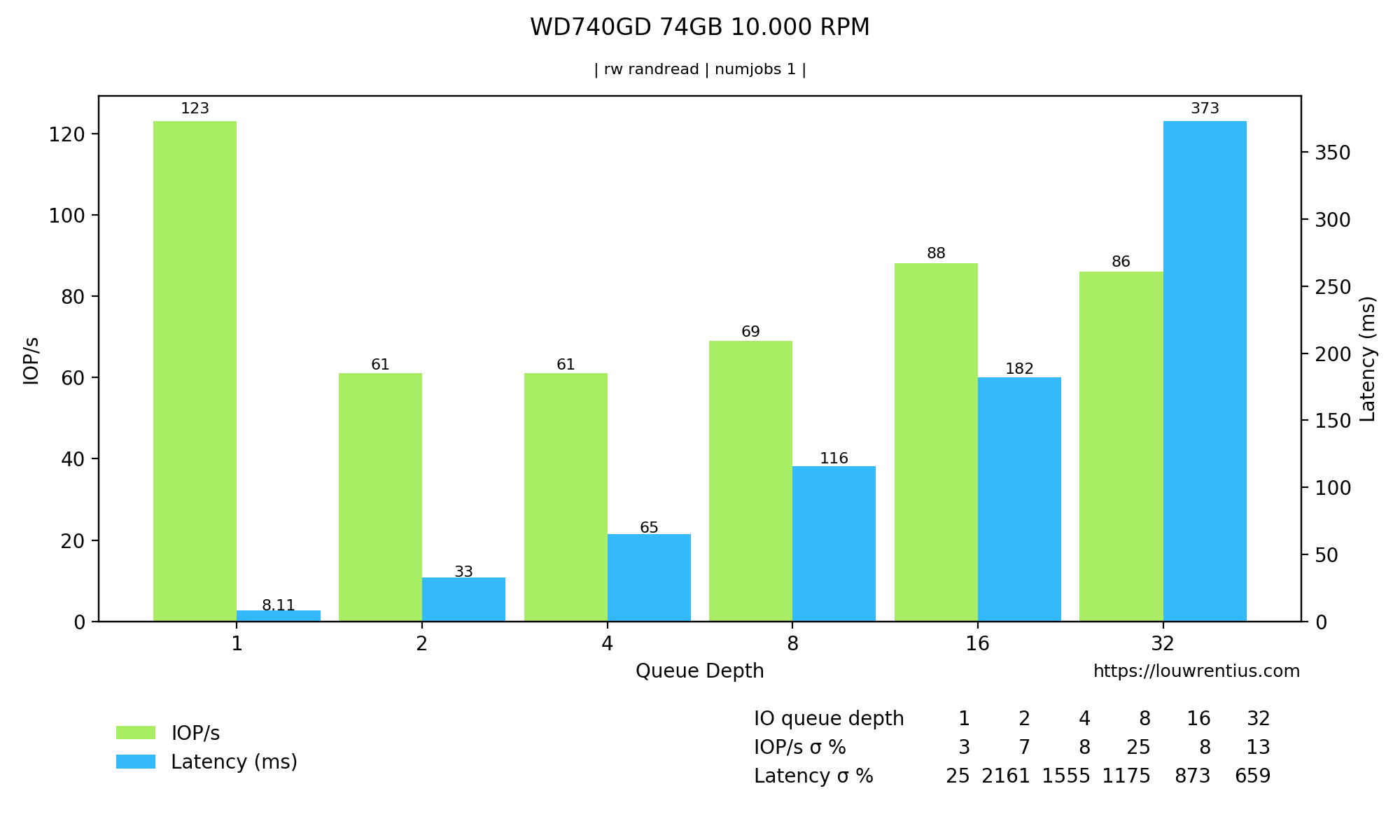 Understanding Storage Performance - and Latency