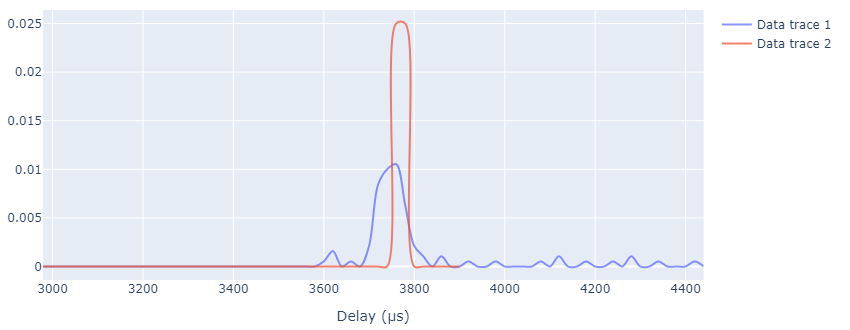 5GC visualization of messages over time