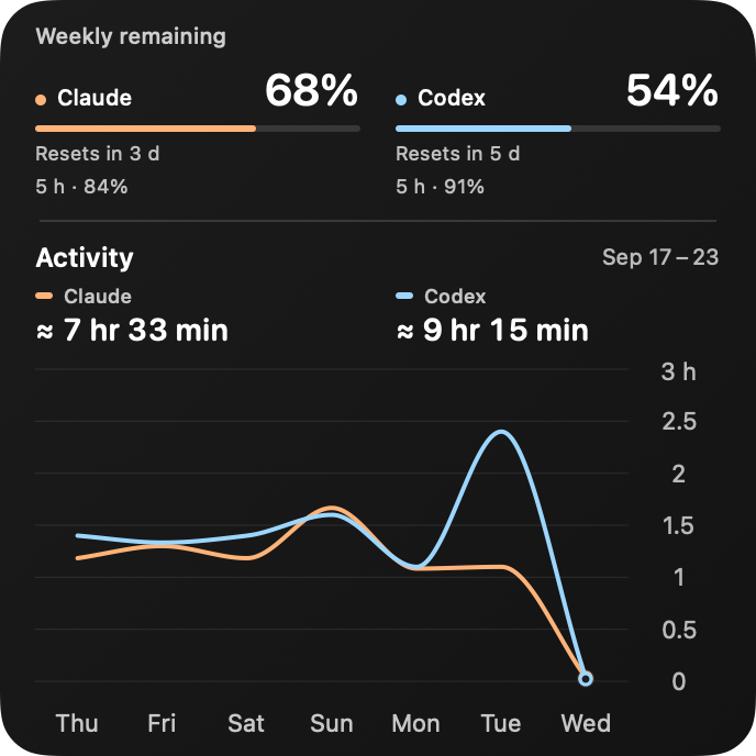 Compact weekly limits above an activity chart with detailed hour labels