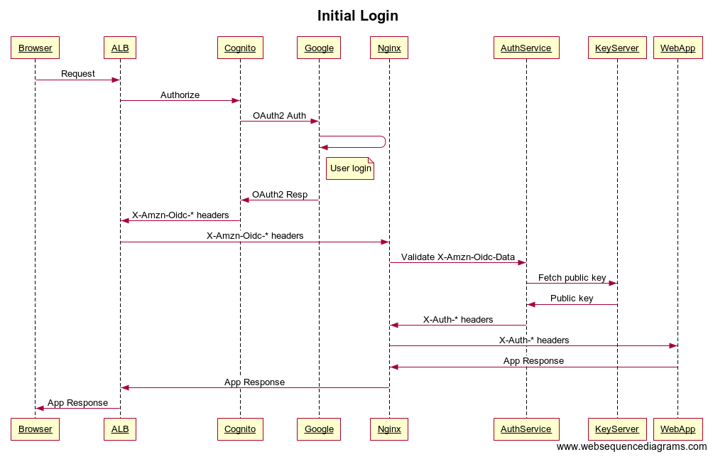Data flow diagram showing the interaction between the browser and components