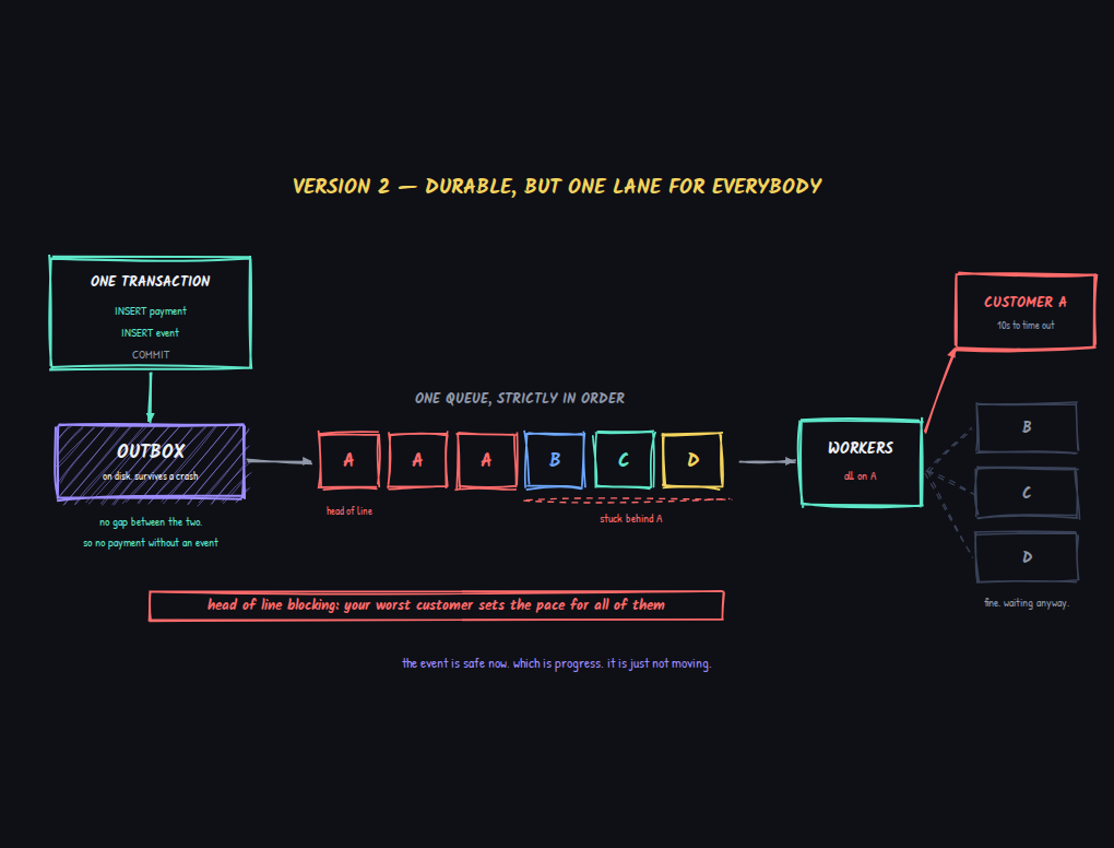 Diagram: 一個 transaction 把付款和事件寫入 outbox，接著單一有序 queue 讓客戶 A 的工作卡住 B、C、D