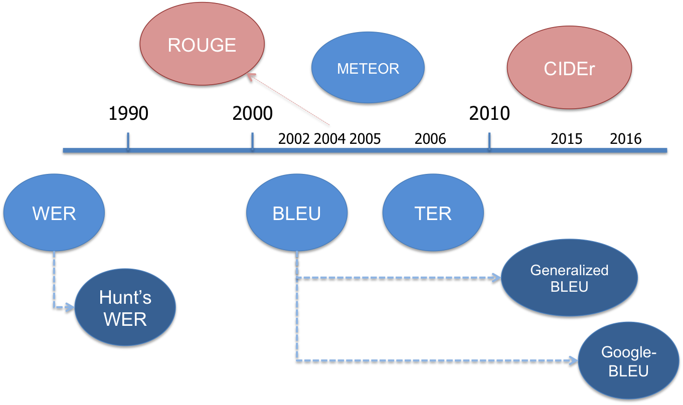 NLP Metrics Timeline