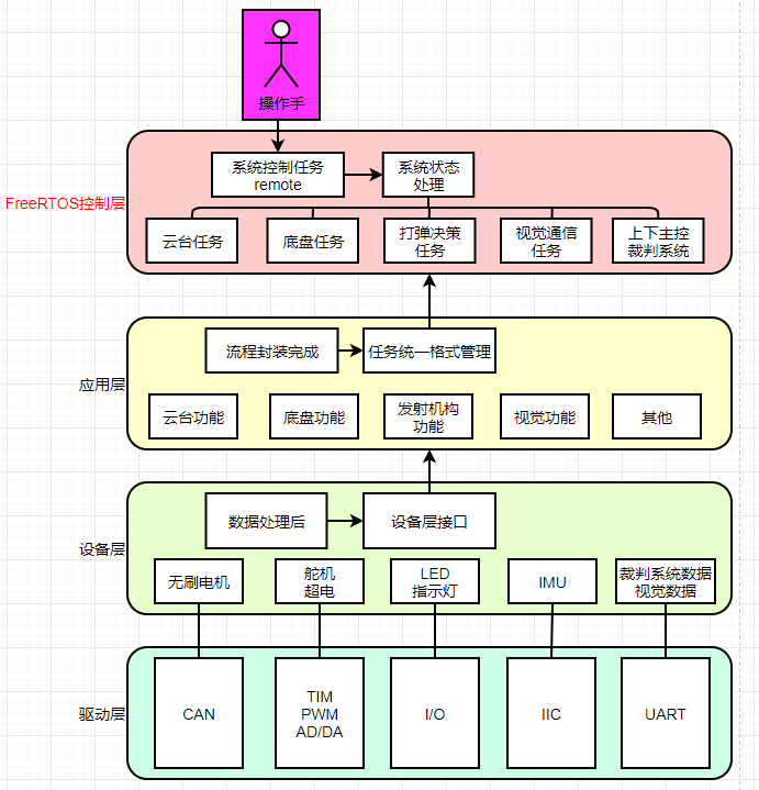 程序架构