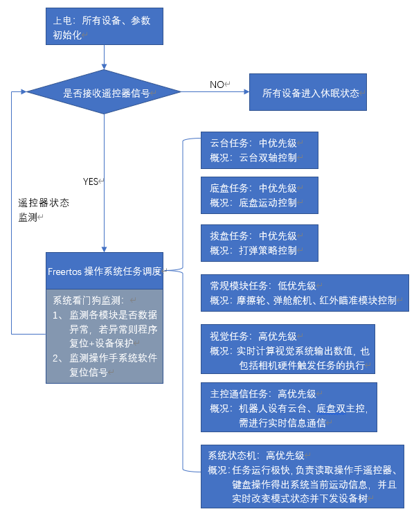 软件框图