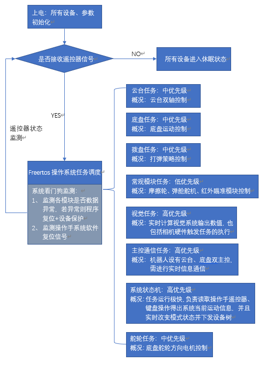 软件框图