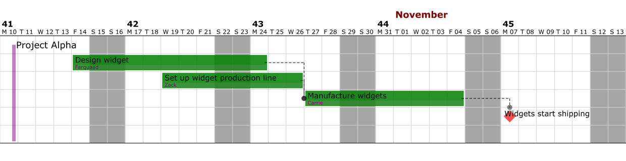 Example Gantt chart