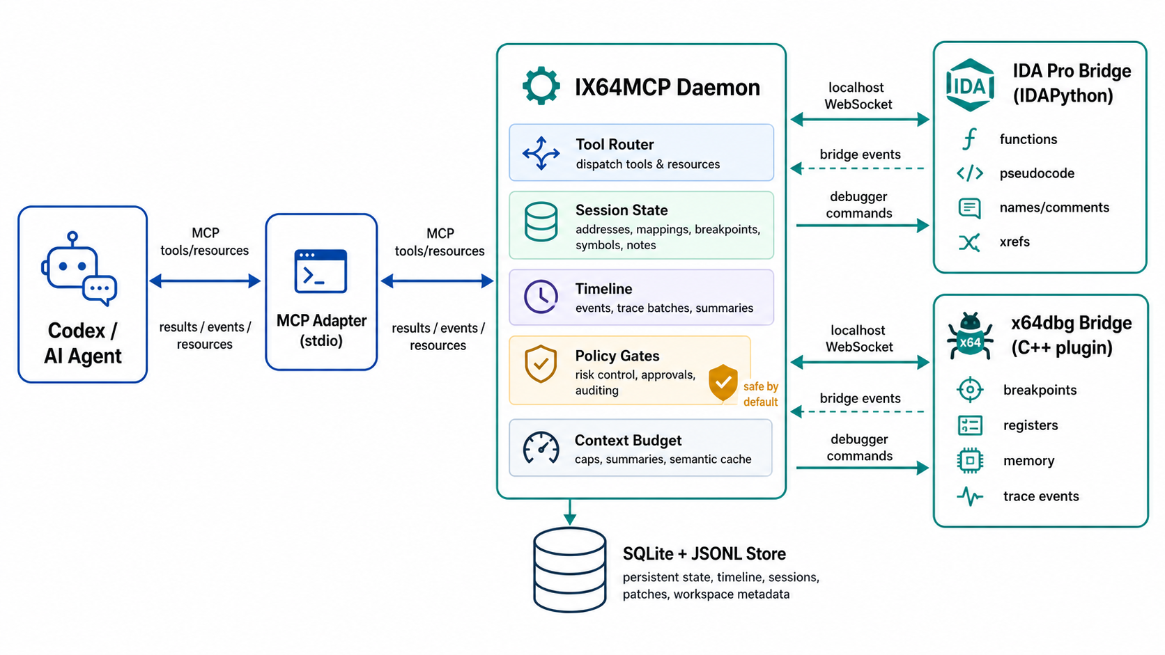 IX64MCP architecture