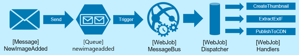 GitHub - lowendahl/WebJob-MessageBus: Code to create dynamic trigger