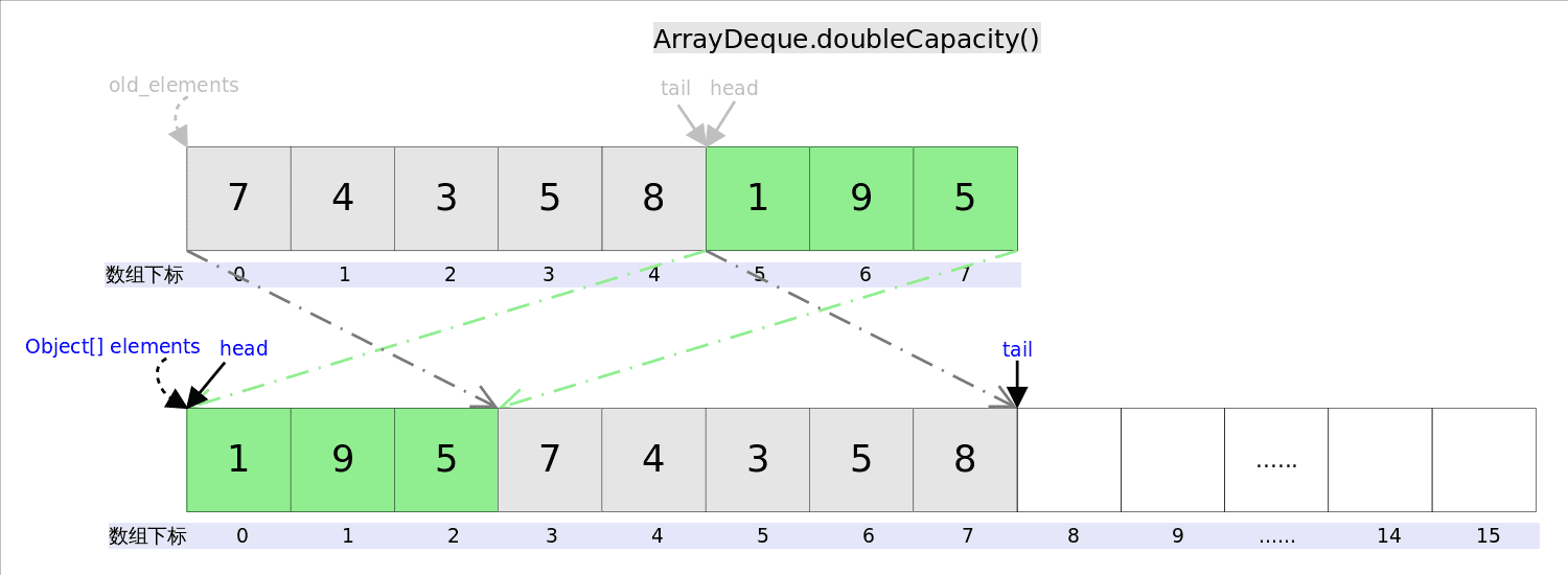 ArrayDeque_doubleCapacity.png