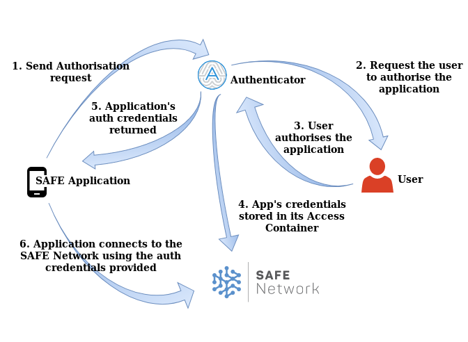 Safe app authorisation flow