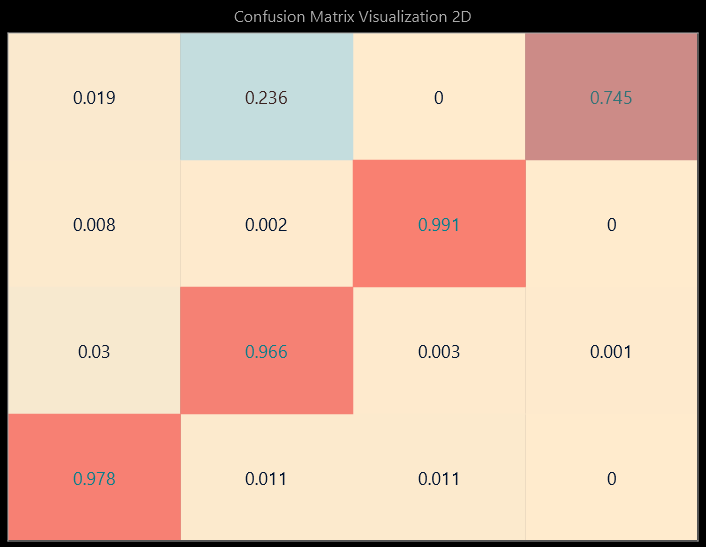 confusion matrix