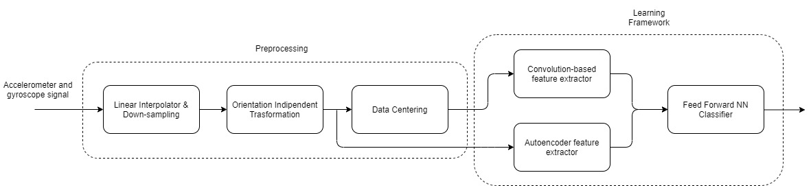 Processing Pipeline