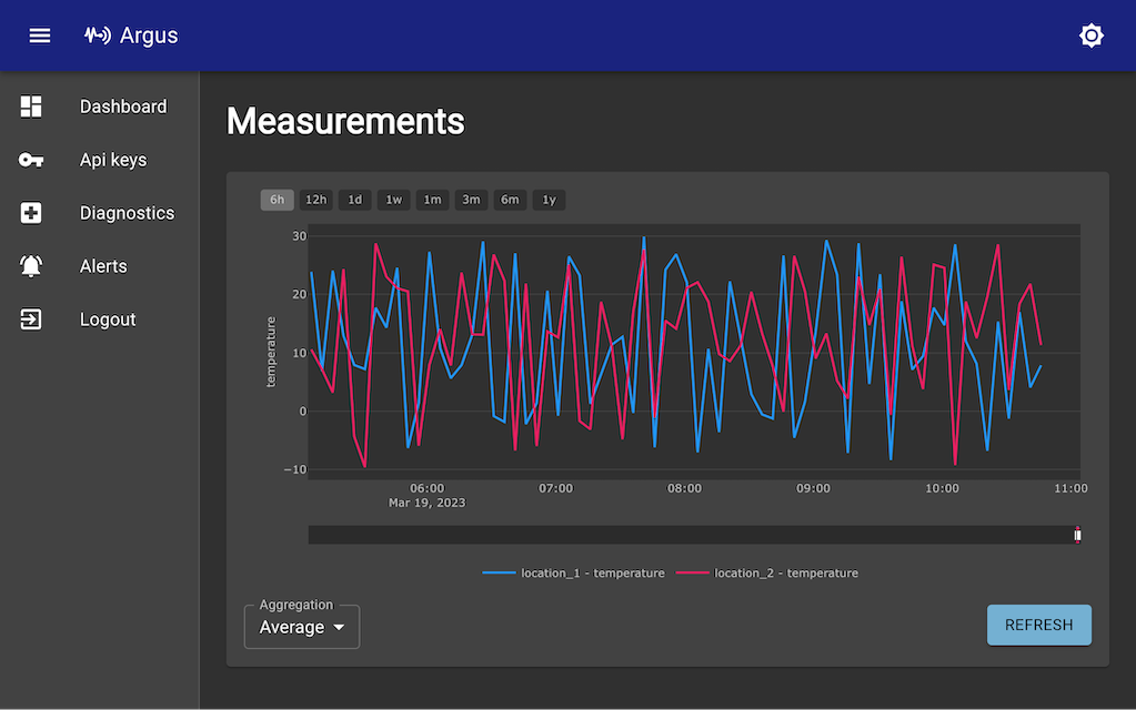 Screenshot of a measurement chart