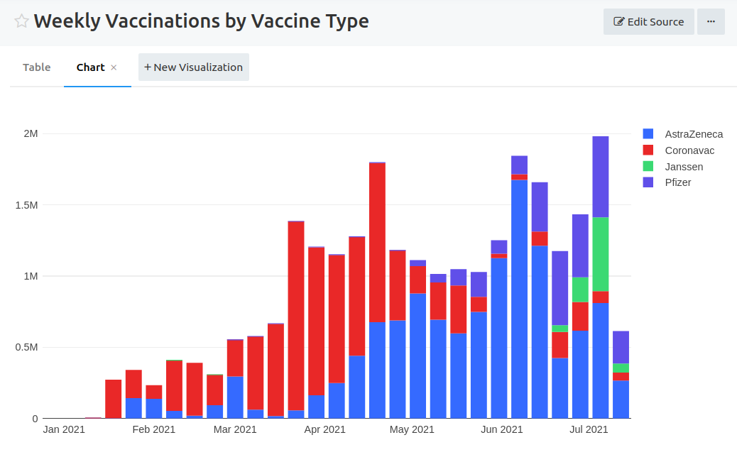 Weekly vaccinations per type