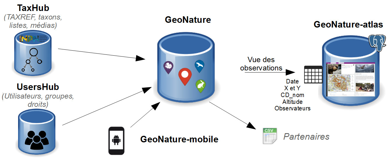 docs/images/geonature-atlas-schema-02.jpg