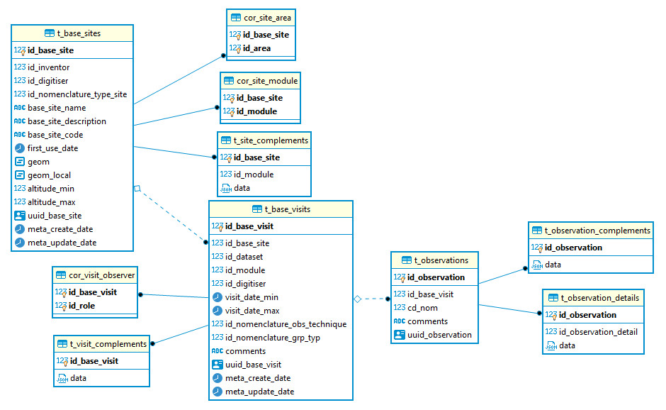 MCD du schema gn_monitoring