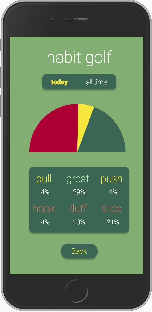 Habit Golf Player Statistics Page