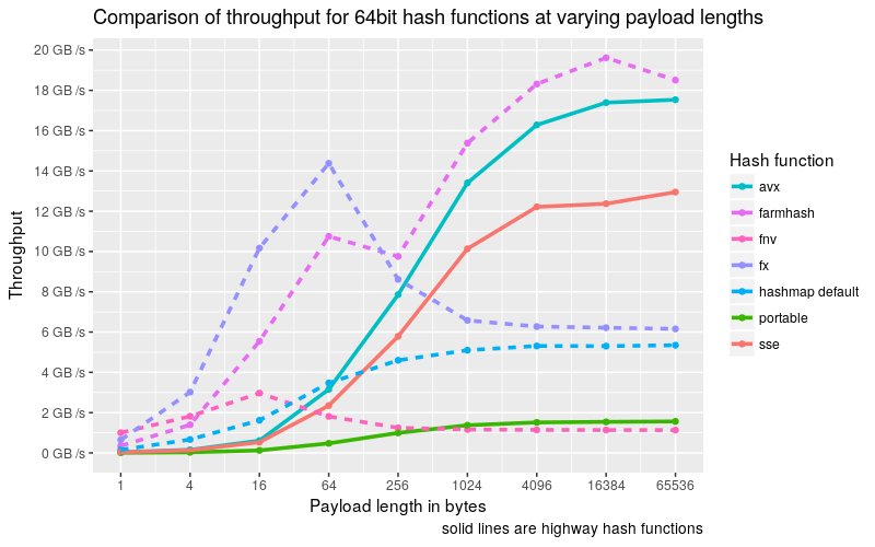 64bit-highwayhash.png