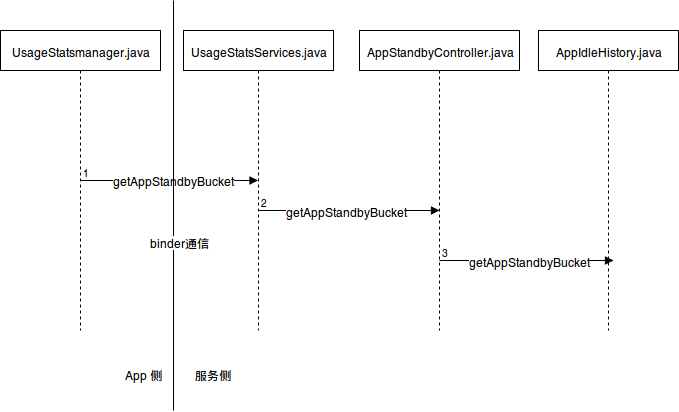 获取app的bucket流程图