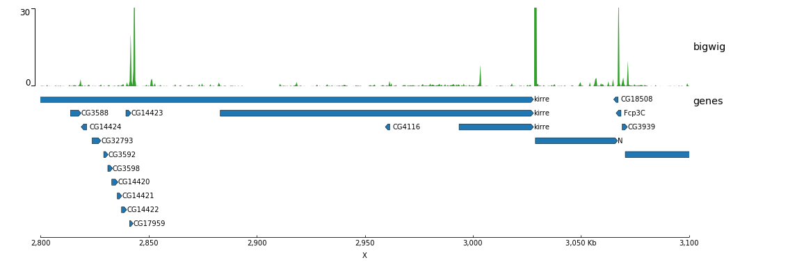 pyGenomeTracks bigwig example